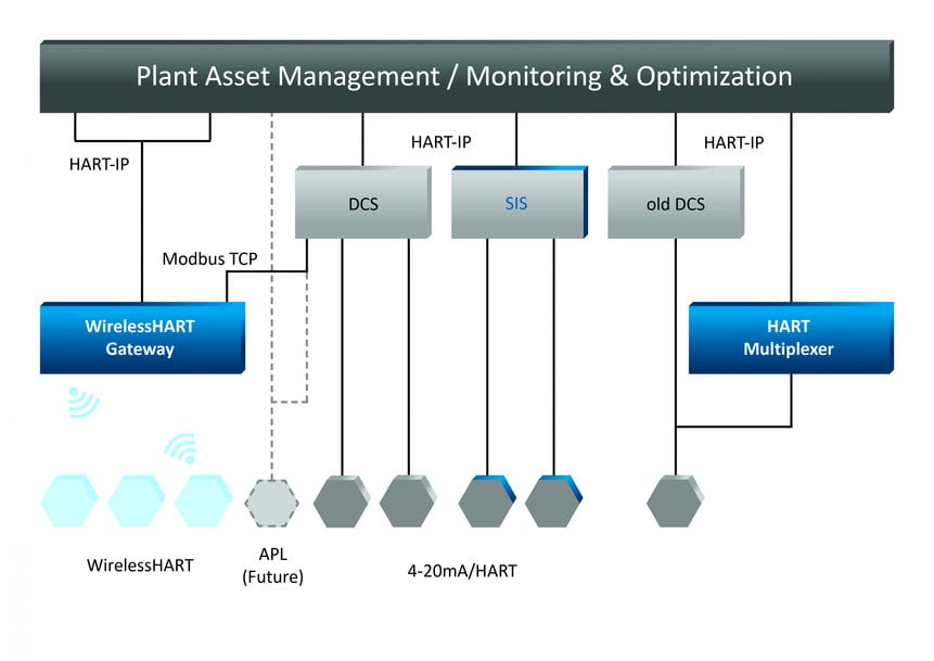 HART-IP – Enabling asset optimization in the process industry